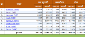 उत्तर प्रदेश राशन कार्ड नयी सूची 2019 APL/BPL | UP Rashan Card New List 2019 | राशन कार्ड खोजें