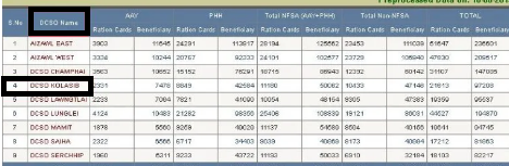 Mizoram Ration Card List 2023 In Hindi