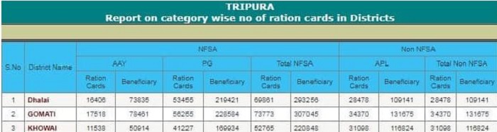 Tripura Ration Card List 2023 