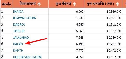 यूपी वृद्धा पेंशन योजना | ऑनलाइन आवेदन कैसे करे? | UP Vradha Pension Yojana List 2024