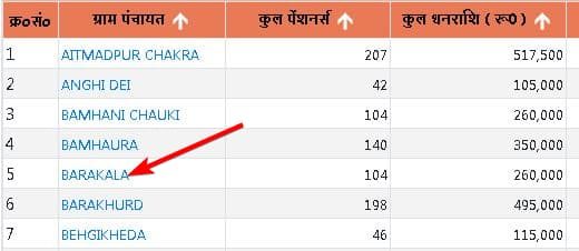 यूपी वृद्धा पेंशन योजना | ऑनलाइन आवेदन कैसे करे? | UP Vradha Pension Yojana List 2024